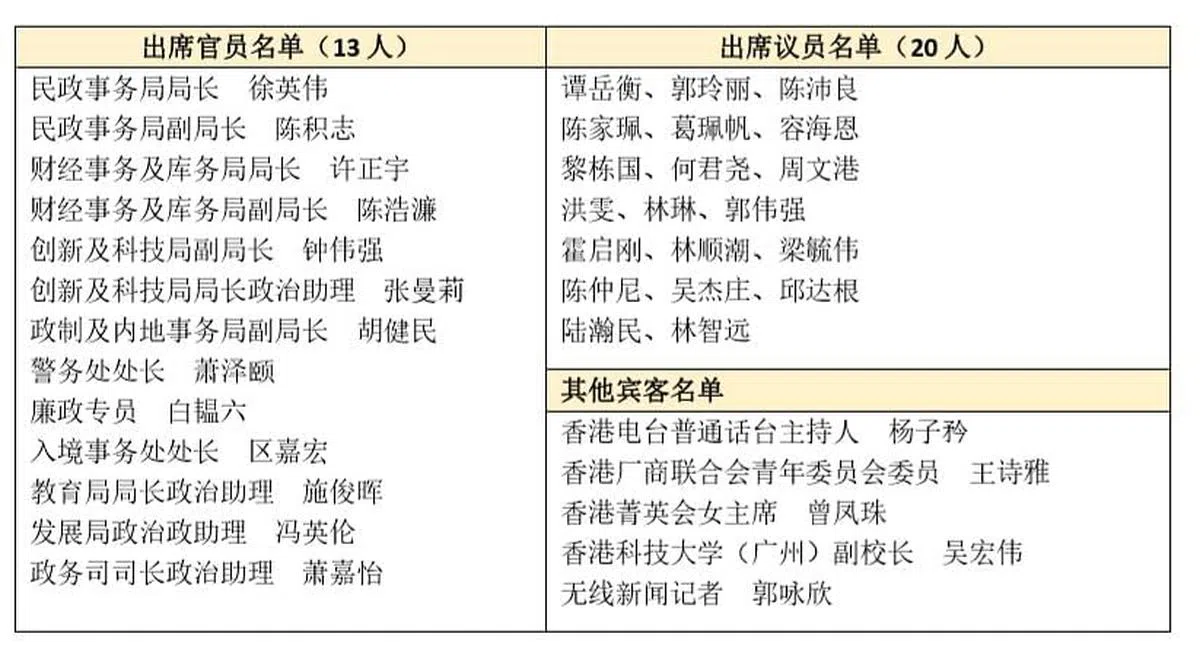 共有约170人出席生日派对，其中包括33名港府官员及立法会议员。（联合早报）
