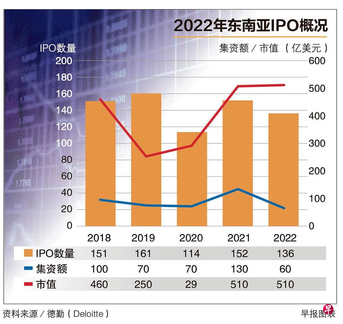 德勤报告：今年首10个月东南亚上市集资金额大减52% | 联合早报