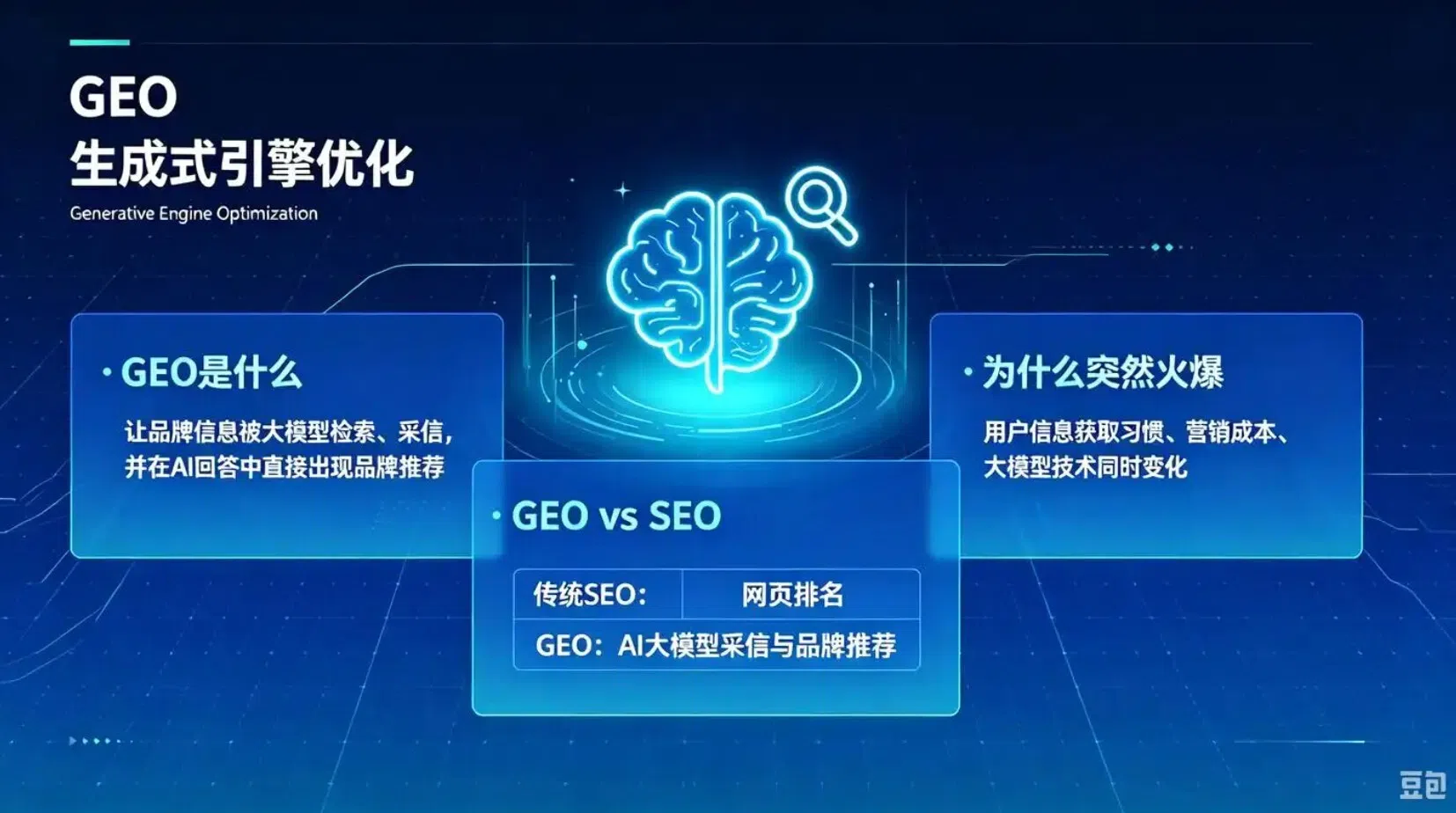 近两年生成式引擎优化GEO迅速受到关注，这是AI智能助手豆包生成的GEO一图注解。（互联网）