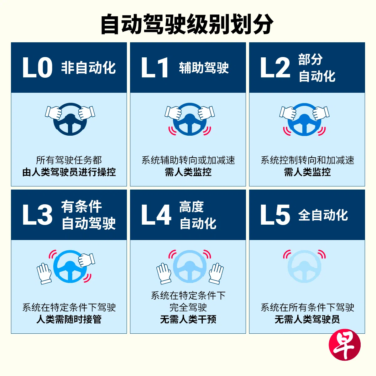 自动驾驶SAE（美国汽车工程师协会）级别划分（洪惠贞制图）