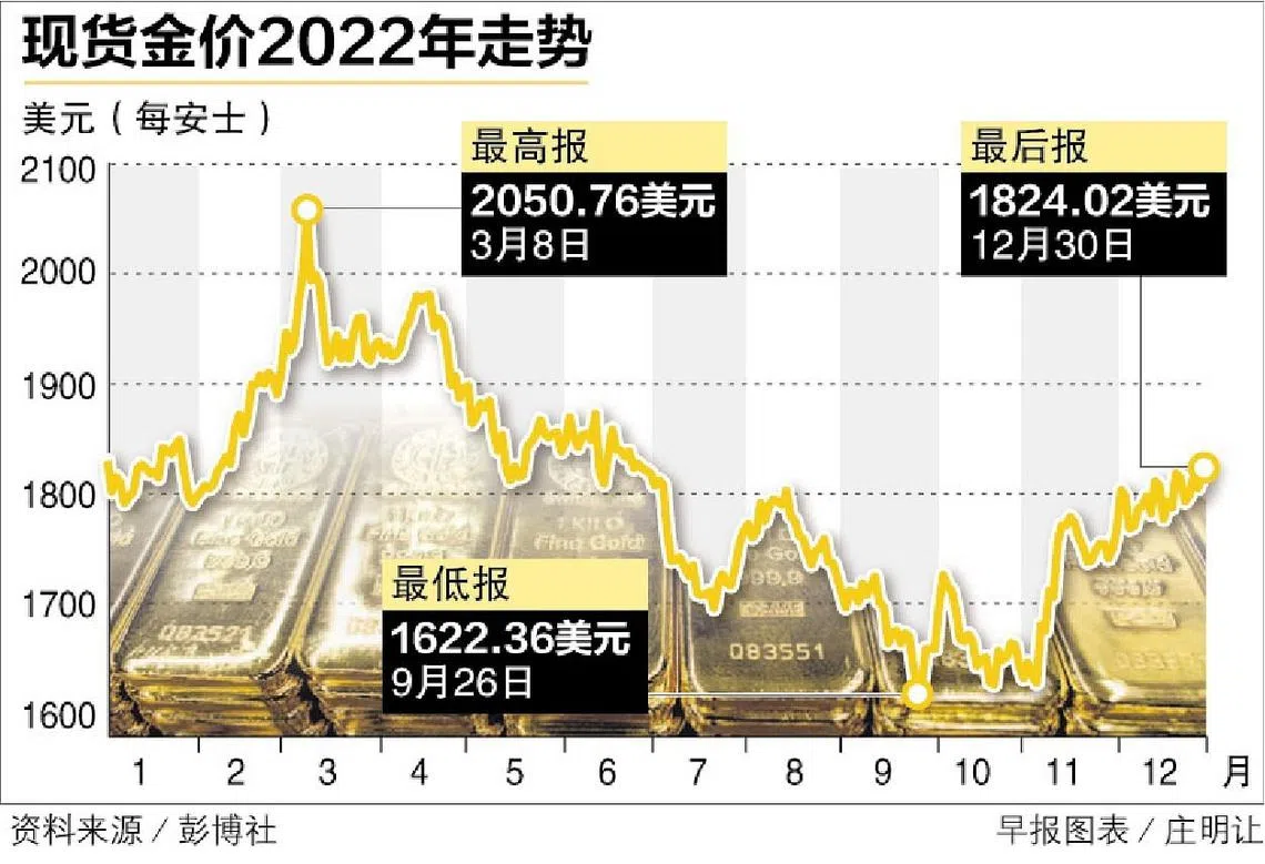 分析师：全球经济衰退及减息可能或推动金价今年冲破2000美元| 联合早报