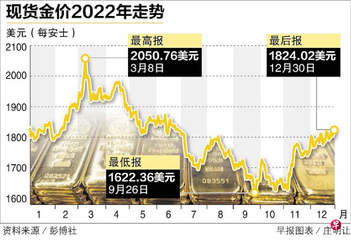 分析师：全球经济衰退及减息可能或推动金价今年冲破2000美元| 联合早报