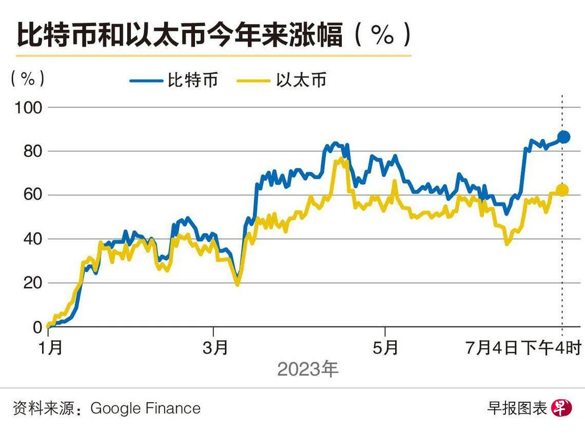 比特币自年初回涨逾八成分析师看好下来走势| 联合早报