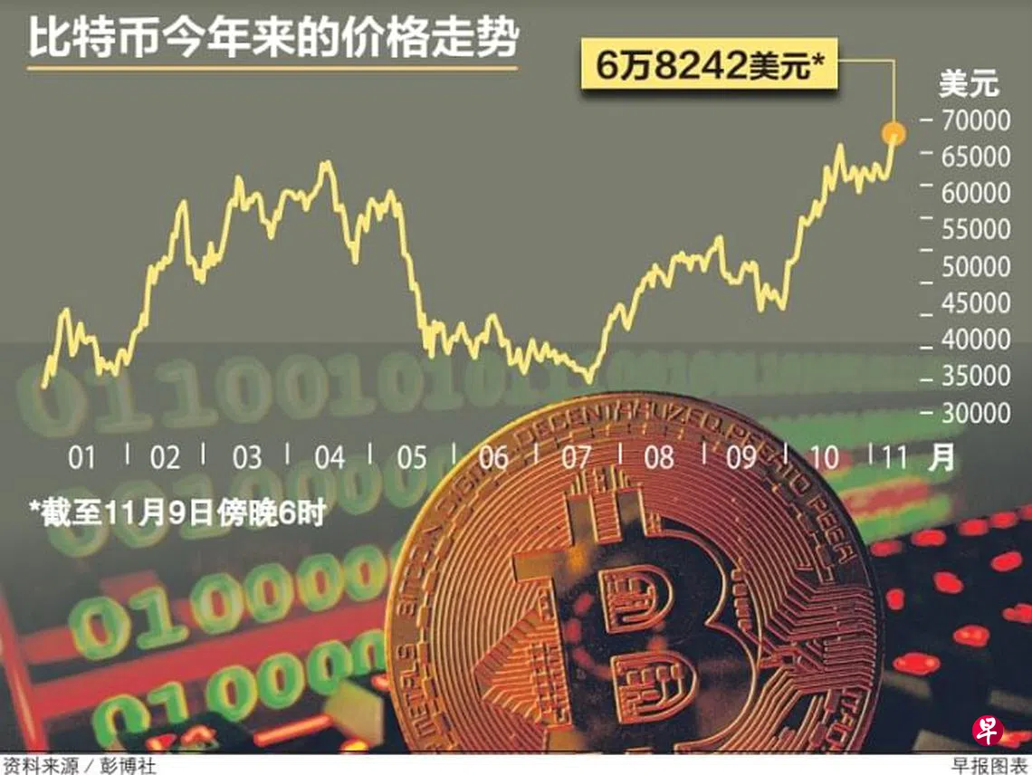 加密货币受机构投资者青睐比特币一度冲破6万8000美元创历史新高| 联合早报