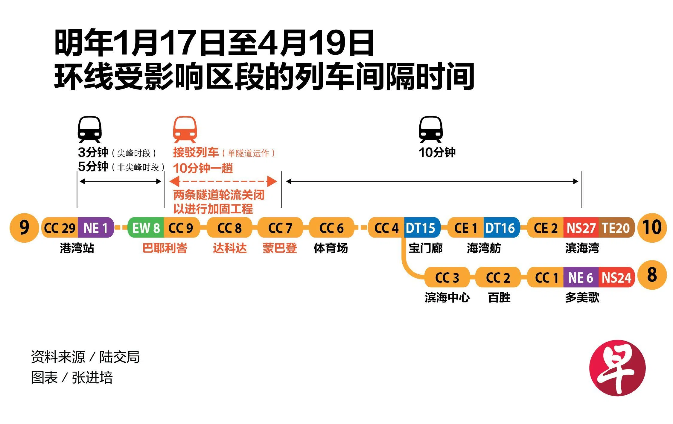 明年初，环线巴耶利峇站、达科达站和蒙巴登站将只从一个月台提供接驳列车服务。