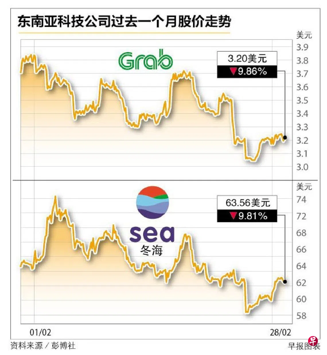 强调要更快实现盈利东南亚科技巨头评级上升股价却下跌| 联合早报