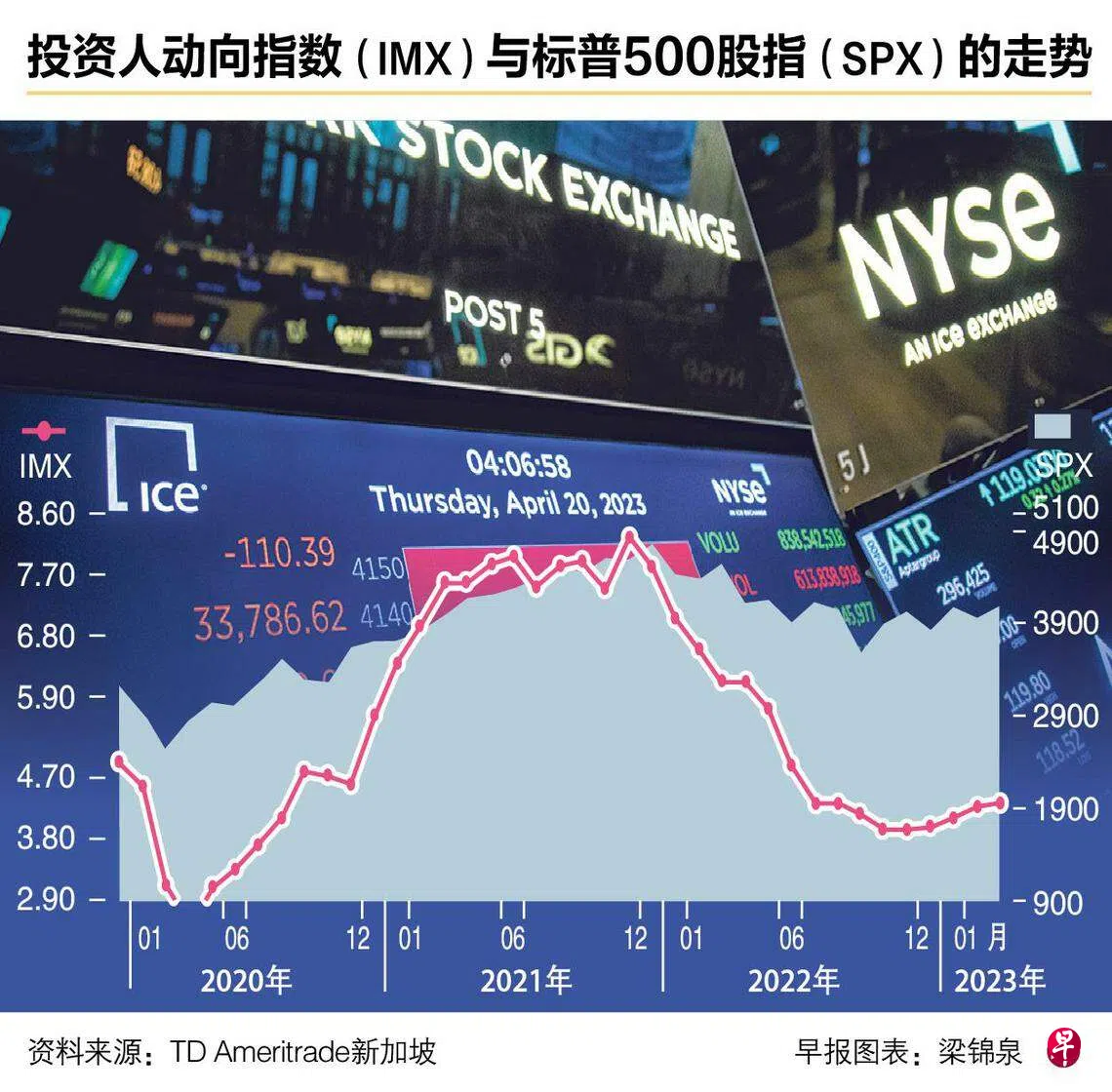 散户投资美股兴趣有所恢复仍远低于前年底高峰| 联合早报