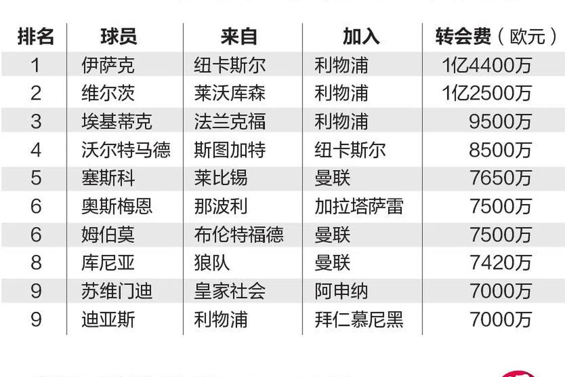 欧洲五大联赛排名前五的单笔转会费，皆由英超创造。（早报图表）