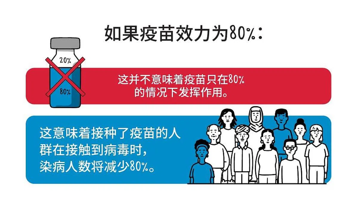 世界卫生组织关于临床试验中疫苗效力的解释。（图/世界卫生组织）