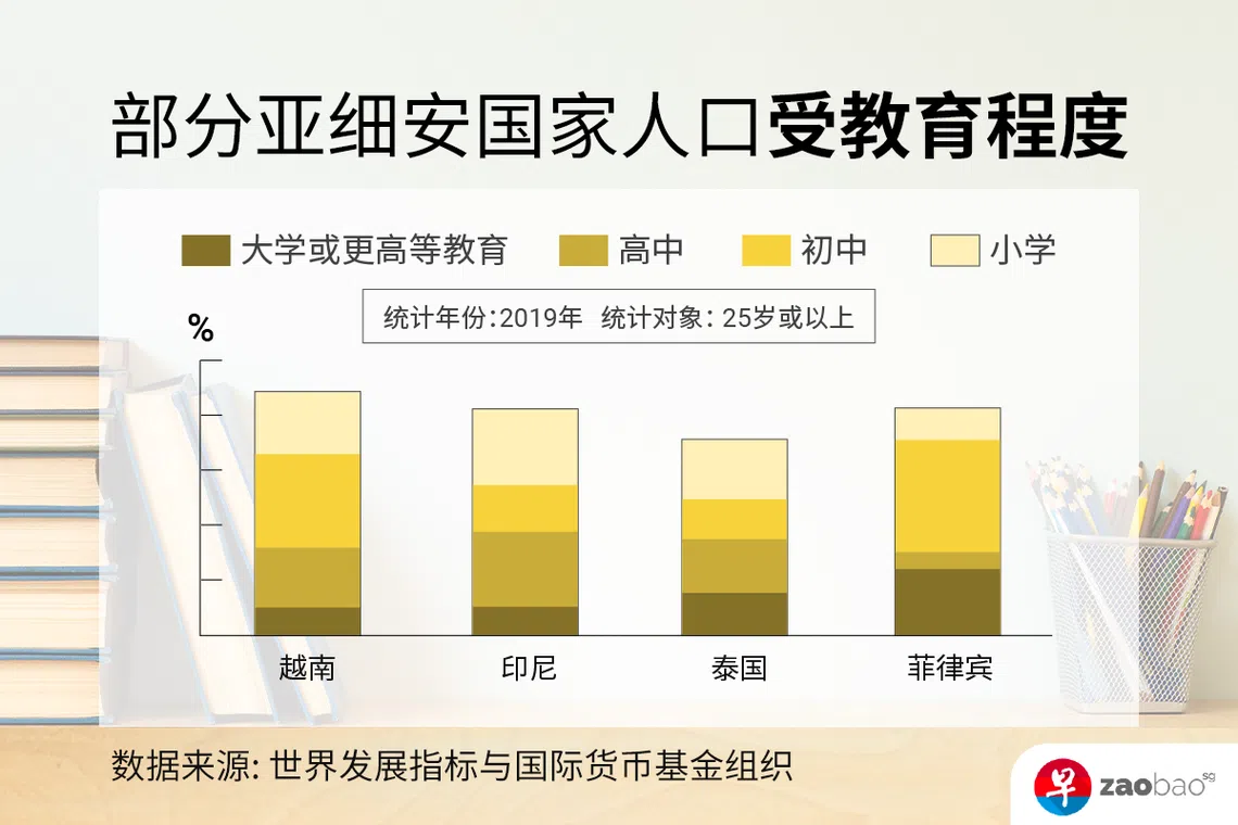 越南人口整体受教育比重高，可接受过高中和大专教育的比例仍有待提升。（王宇晨）