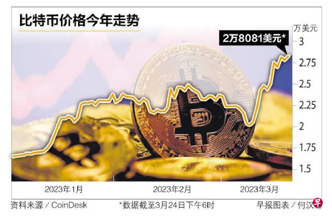 加密货币表现亮眼跑赢大盘比特币本月涨两成至九个月最高水平| 联合早报