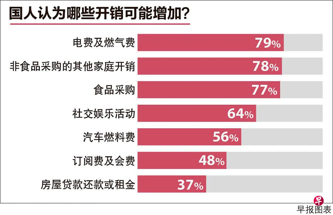 国际调查：八成国人认为物价明年继续上涨| 联合早报