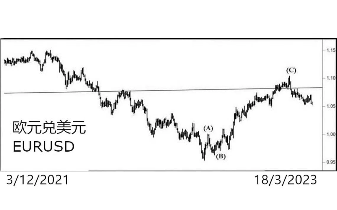 欧元兑美元EURUSD | 联合早报