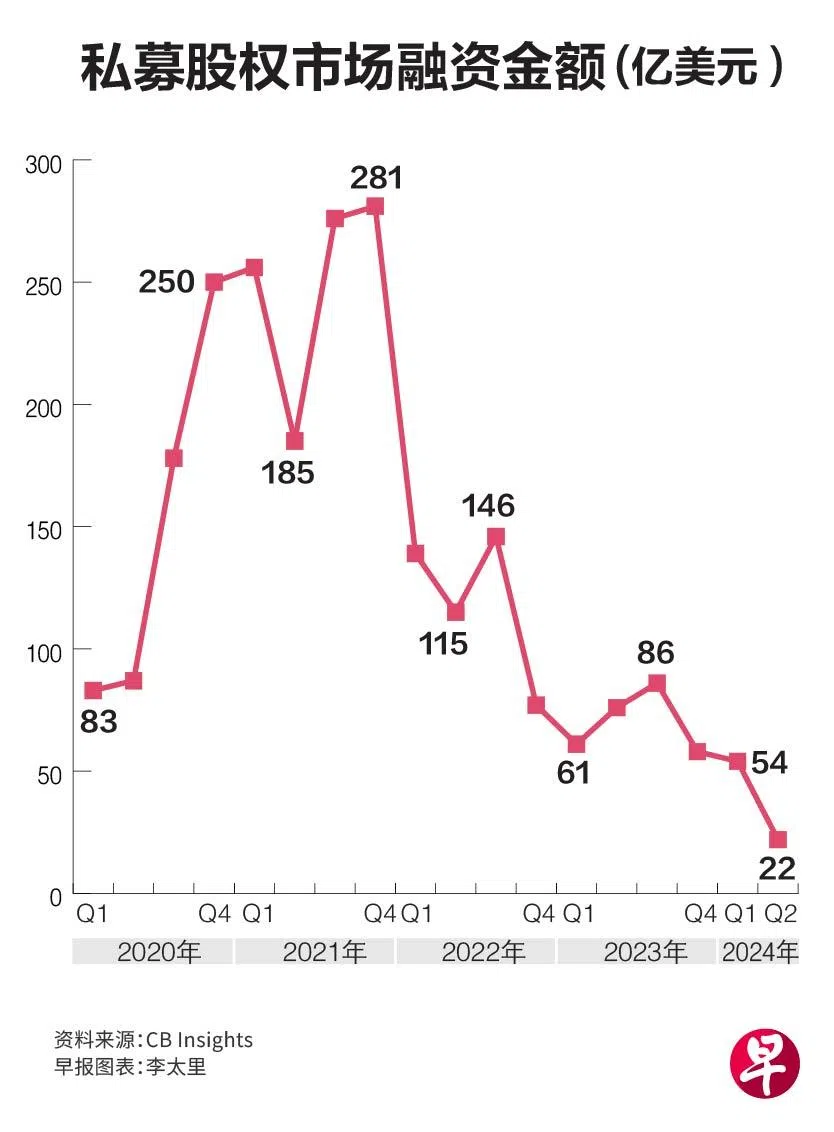 中国私募股权市场融资额从2021年起逐年下滑，今年第二季环比下降超过一半。（早报图表）