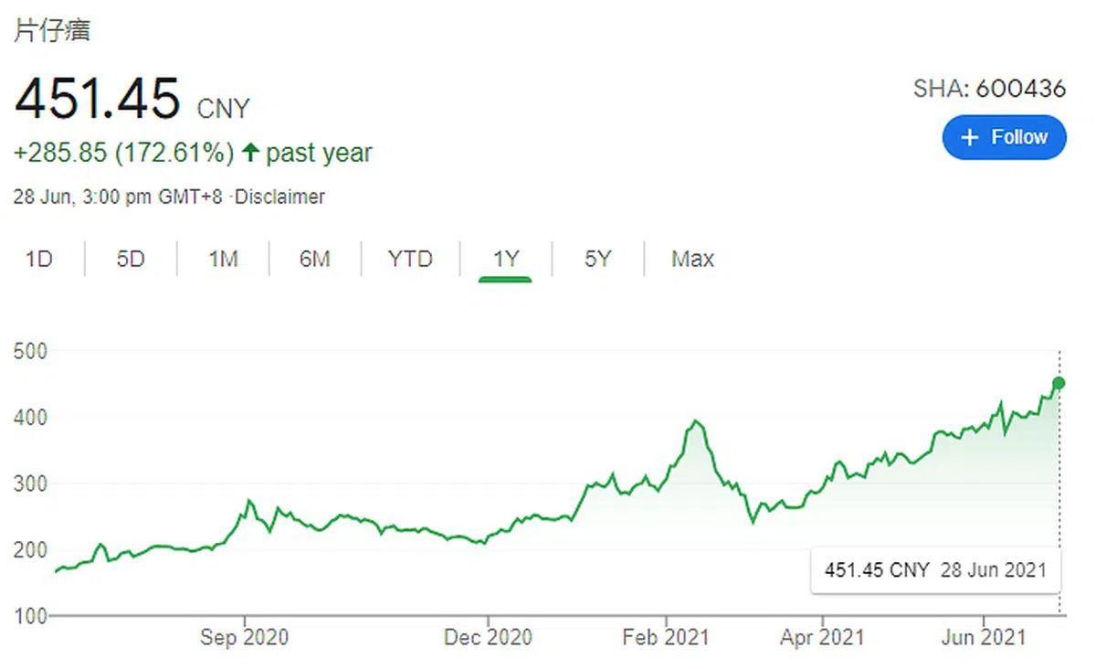 片仔癀公司股价一年中翻了一倍，一年半里翻了三倍。（谷歌数据） 
