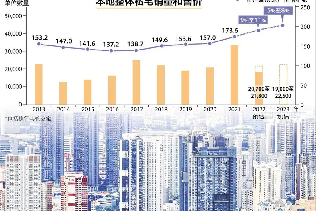 分析师：价格料最多增长8％低于今年 明年新私宅供应增加有助房价持稳 | 联合早报
