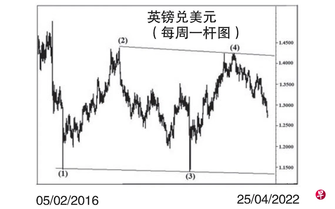 英镑兑美元（每周一杆图） | 联合早报