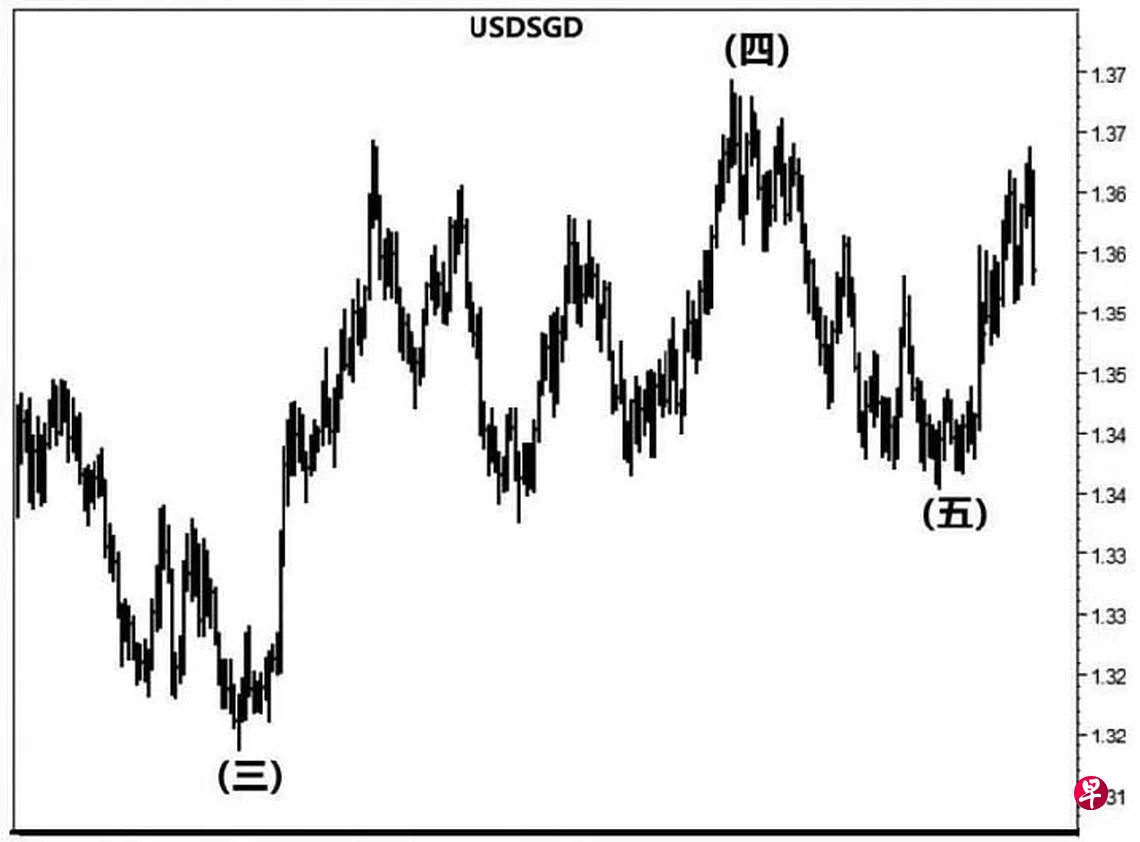 美元兑新元| 联合早报