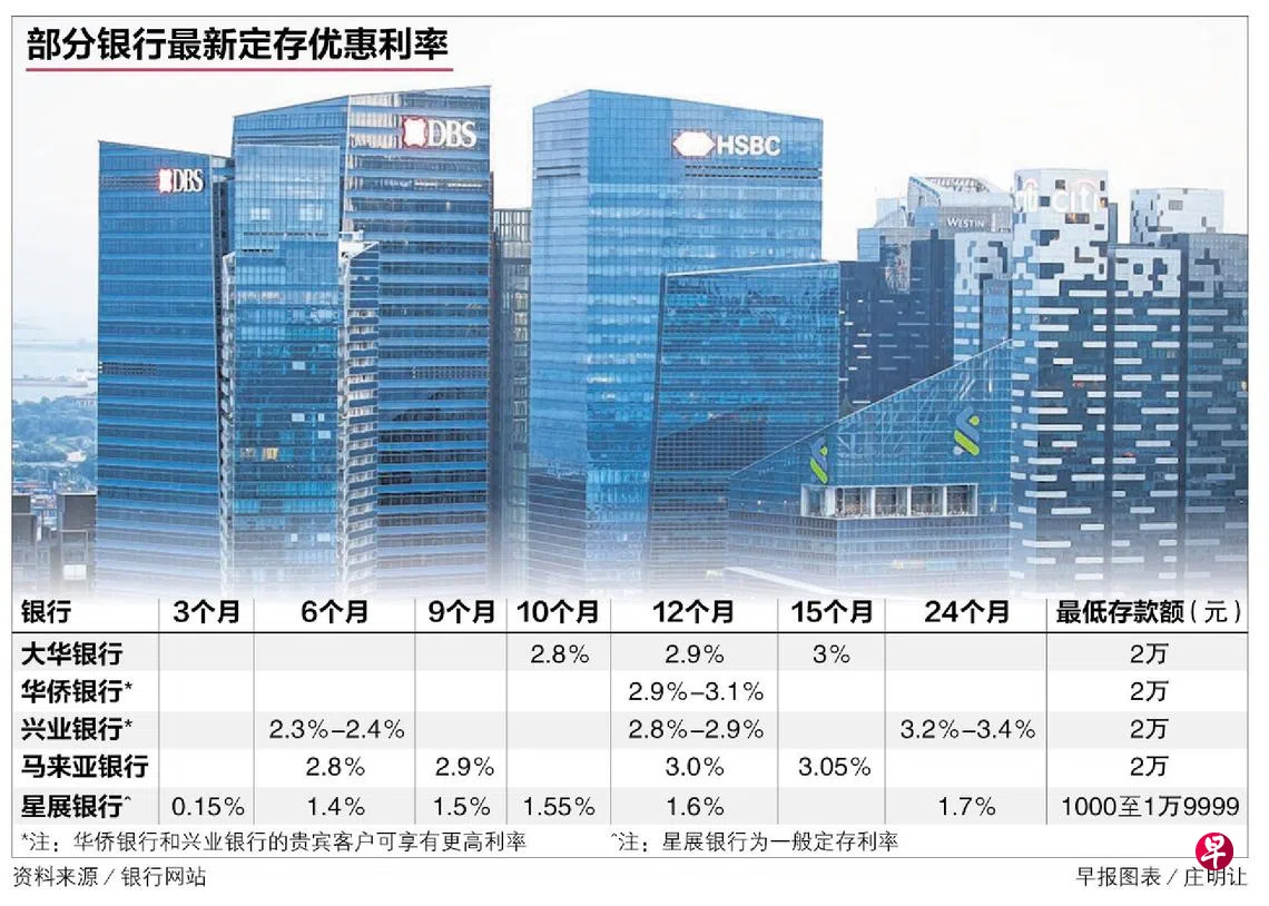 储蓄债券利率创新高银行纷跟进抢存户12个月定存利率约3％近24年最高| 联合早报