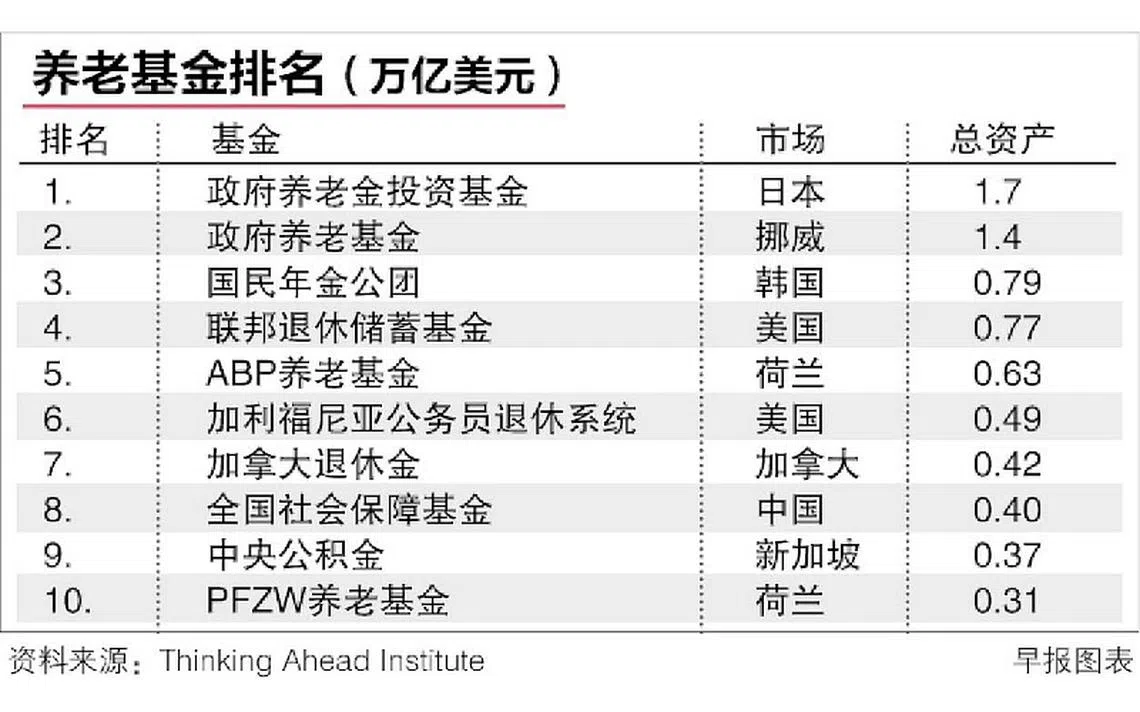 全球300大养老基金管理资金总额去年增长8.9％达33.2万亿元创新纪录| 联合早报