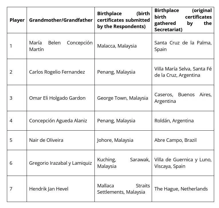 国际足联指出，七名涉事球员的祖父或祖母皆在海外出生，而非如马国文件所述的在马国出生，这表示球员们无法利用这个方式代表马来西亚国家队上阵。（取自国际足联判决文件）