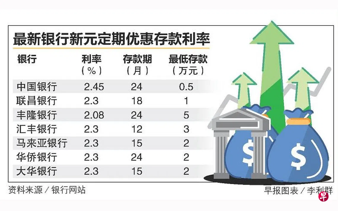 美联储连番加息推高基准利率本地银行相应调高新元定存利率| 联合早报