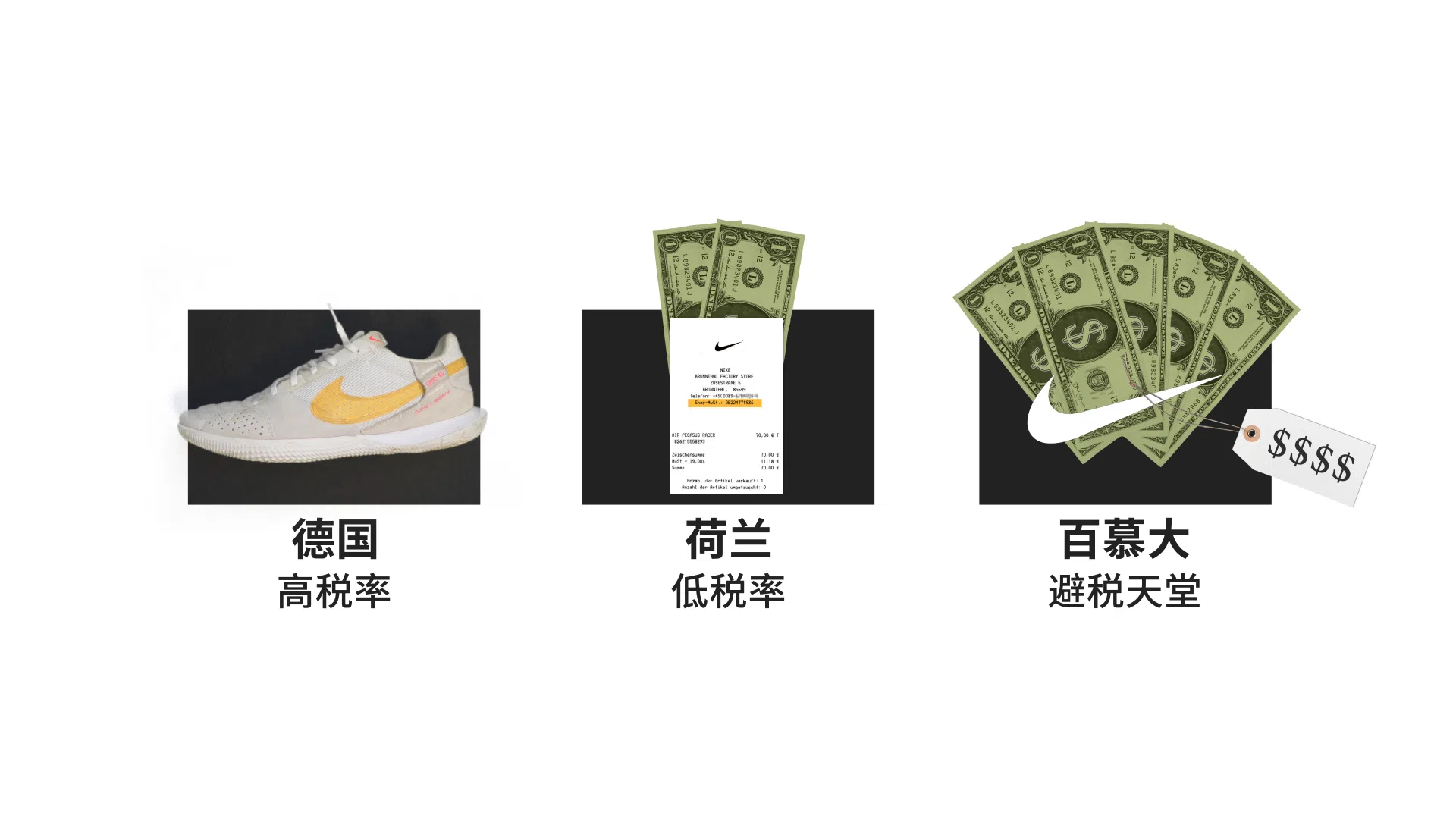 据国际调查记者同盟调查，耐克被指将盈利从德国转移至荷兰和百慕大。（图／陈乐彤）
