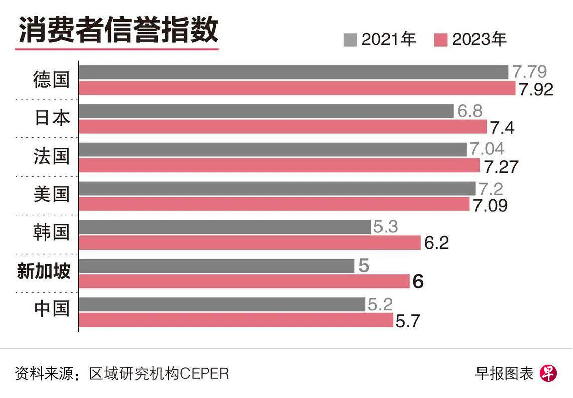中东欧消费者调查：新加坡信誉指数升至亚洲第三| 联合早报
