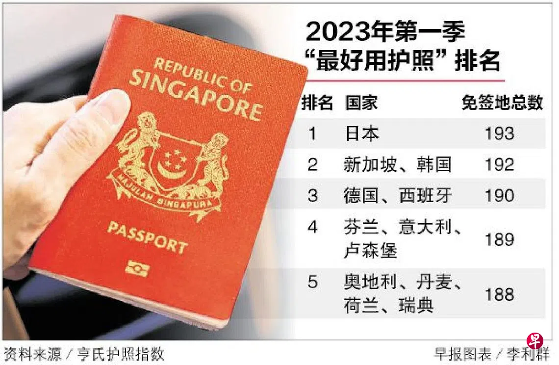 全球护照指数榜新加坡仅次于日本排名第二| 联合早报