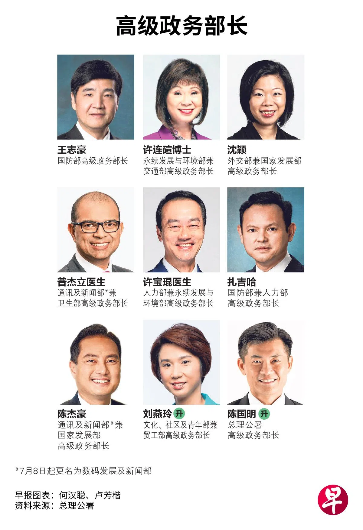 新一届内阁将有九名高级政务部长。（制图／卢芳楷）