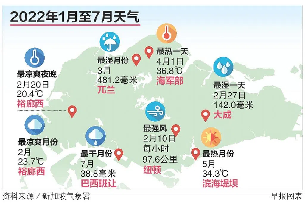 环境局：今年首七个月天气 最热最冷都破去年纪录