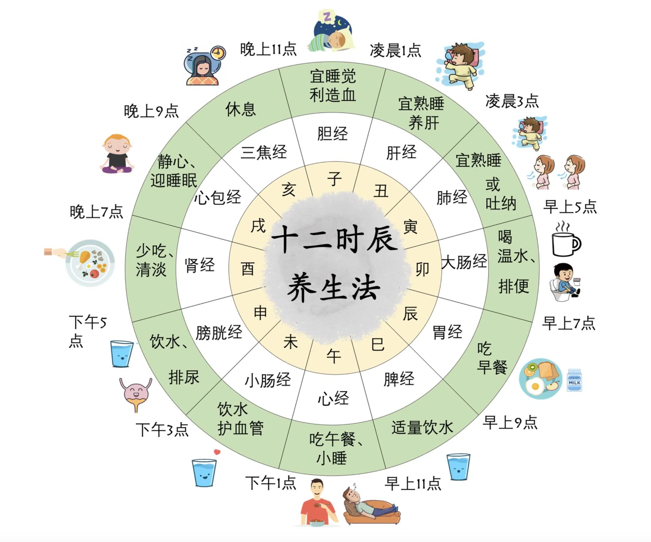 十二时辰养身法。（中华医院提供）