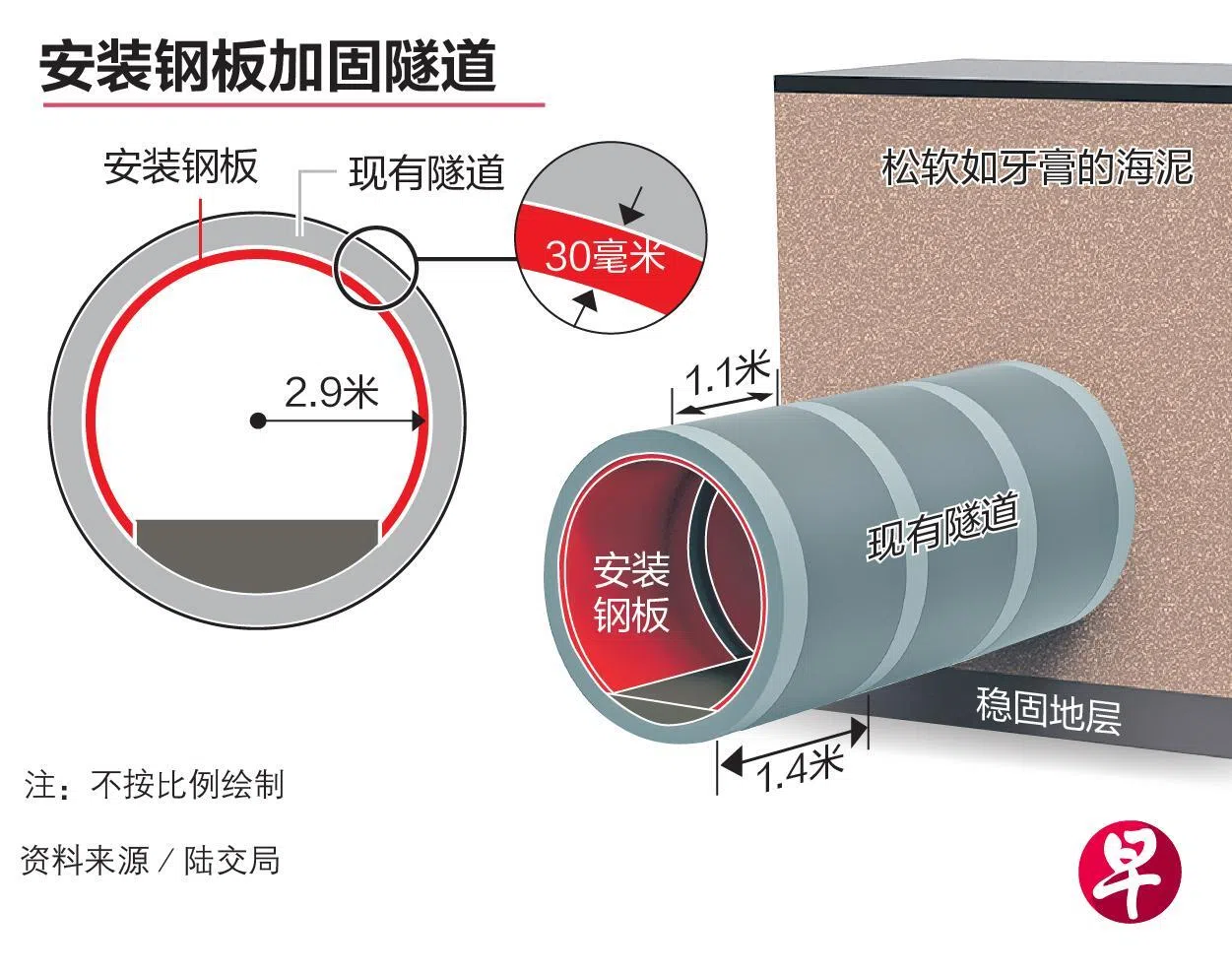 陆交局将为隧道安装钢板加以巩固，防止隧道结构形成缺陷。