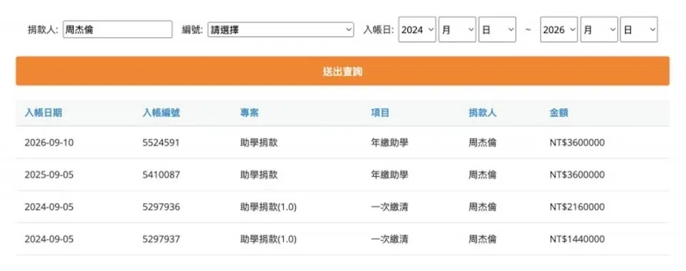 富邦慈善基金会公布的名册中，可见周杰伦过去三年的捐款纪录。（互联网）