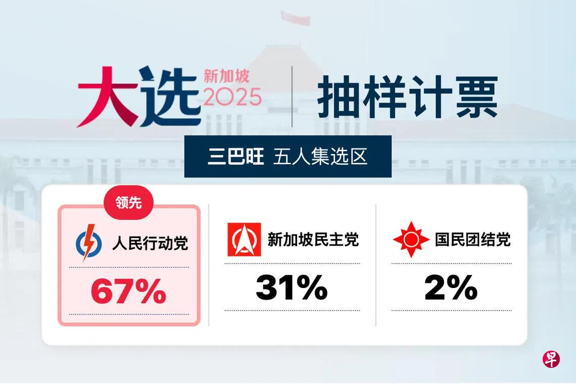 GE2025抽样计票结果】三巴旺集选区行动党领先| 联合早报
