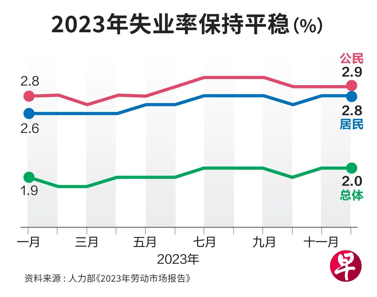 本地去年失业率保持平稳，每月的总体失业率介于1.8%至2.0%。（早报制图）