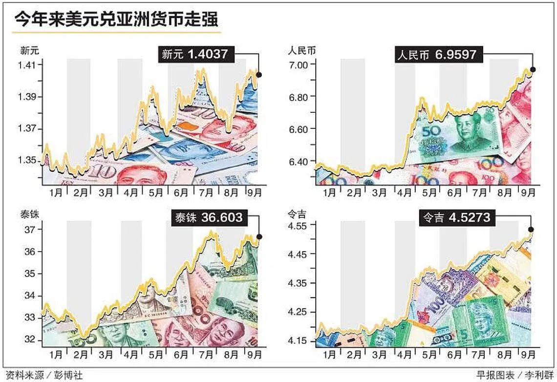 分析师：联储局加息政策近期不可能转向美通胀维持升温亚洲货币持续承压| 联合早报