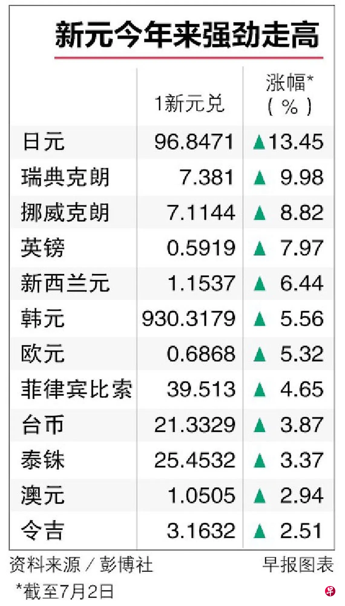 新元走强刺激国人报复式出国旅游分析师：是否划算得看当地通胀率| 联合早报