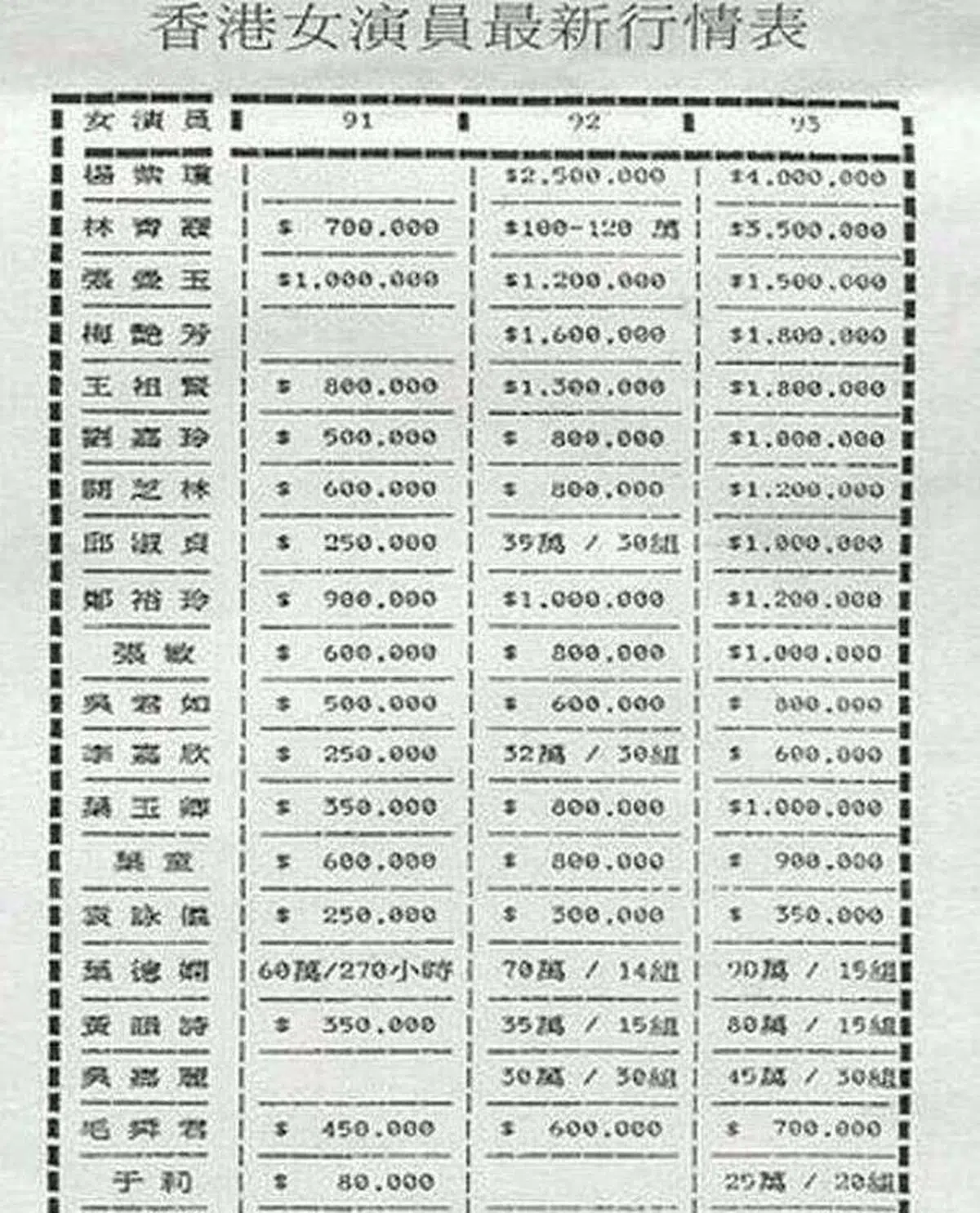 网上流传港台女星在1990年代的片酬表。